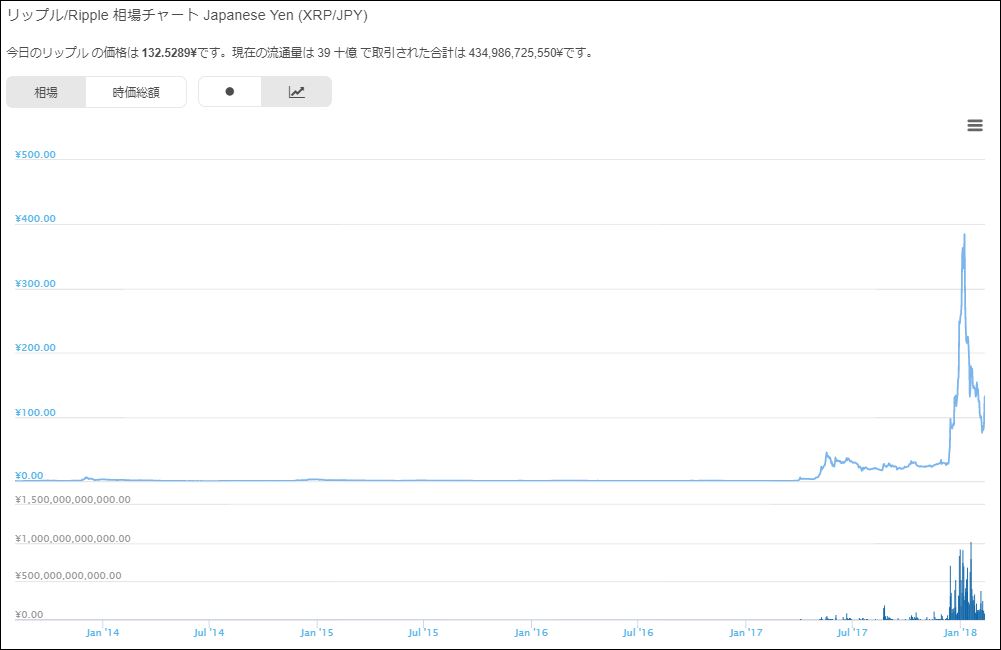 リップル/Ripple 相場チャート Japanese Yen (XRP/JPY)